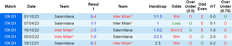 Thành tích lịch sử đối đầu Inter Milan vs Salernitana, 3h ngày 17/2 - Ảnh 1