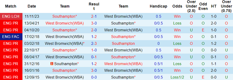 Thành tích lịch sử đối đầu West Brom vs Southampton, 3h ngày 17/2 - Ảnh 1