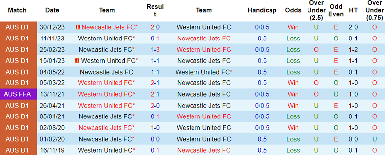 Thành tích lịch sử đối đầu Western United vs Newcastle Jets, 15h45 ngày 16/2 - Ảnh 1