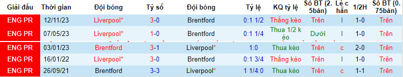Nhận định, soi kèo Brentford vs Liverpool, 19h30 ngày 17/2: Phá dớp Gtech Community  - Ảnh 3