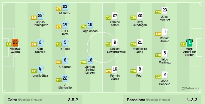 Nhận định, soi kèo Celta Vigo vs Barcelona, 0h30 ngày 18/2: Khó cho chủ nhà - Ảnh 6