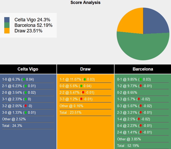 Nhận định, soi kèo Celta Vigo vs Barcelona, 0h30 ngày 18/2: Khó cho chủ nhà - Ảnh 7