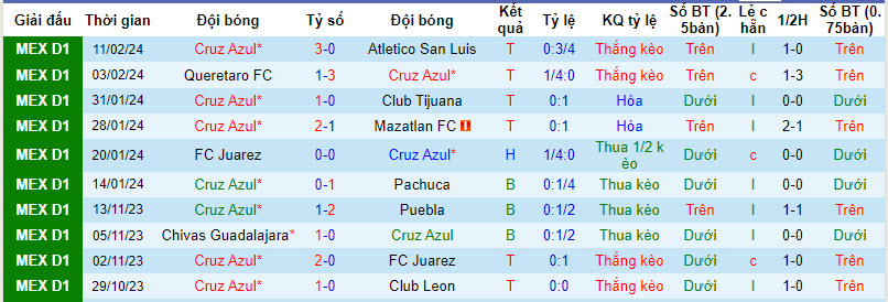 Nhận định, soi kèo Cruz Azul vs Tigres UANL, 10h05 ngày 18/2: Chưa thể phá dớp - Ảnh 1