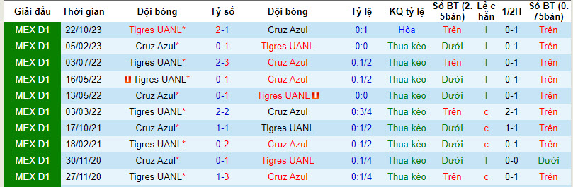Nhận định, soi kèo Cruz Azul vs Tigres UANL, 10h05 ngày 18/2: Chưa thể phá dớp - Ảnh 3