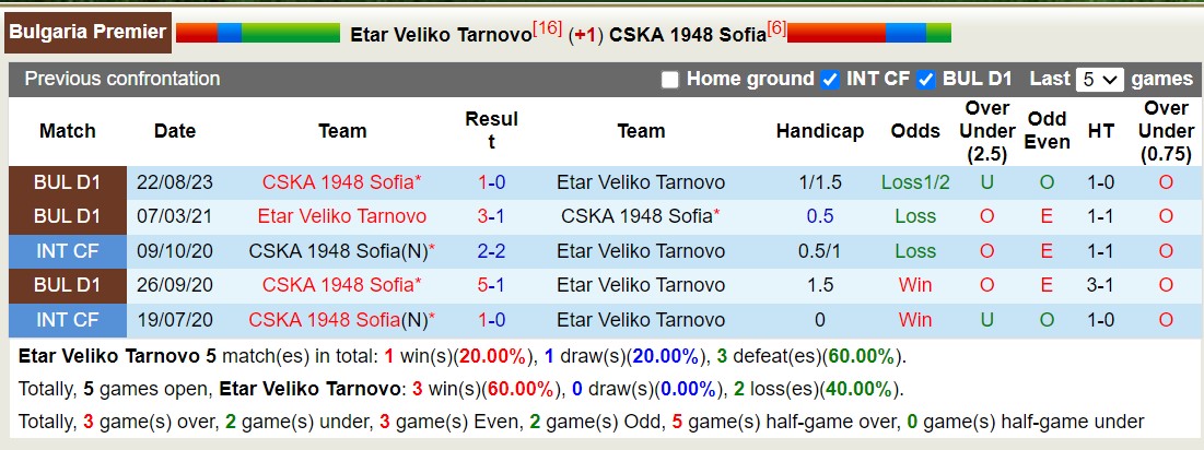 Nhận định, soi kèo Etar Veliko Tarnovo vs CSKA 1948 Sofia, 17h45 ngày 18/2: Tiếp tục bét bảng - Ảnh 3