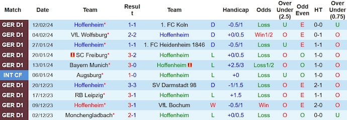 Nhận định, soi kèo Hoffenheim vs Union Berlin, 21h30 ngày 17/2: Khó lường - Ảnh 1
