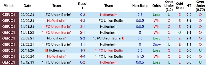 Nhận định, soi kèo Hoffenheim vs Union Berlin, 21h30 ngày 17/2: Khó lường - Ảnh 3