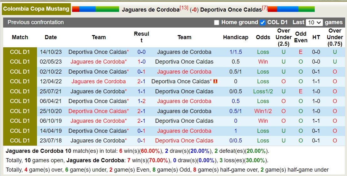 Nhận định, soi kèo Jaguares de Córdoba vs Once Caldas, 6h10 ngày 19/2: Những người khốn khổ - Ảnh 3