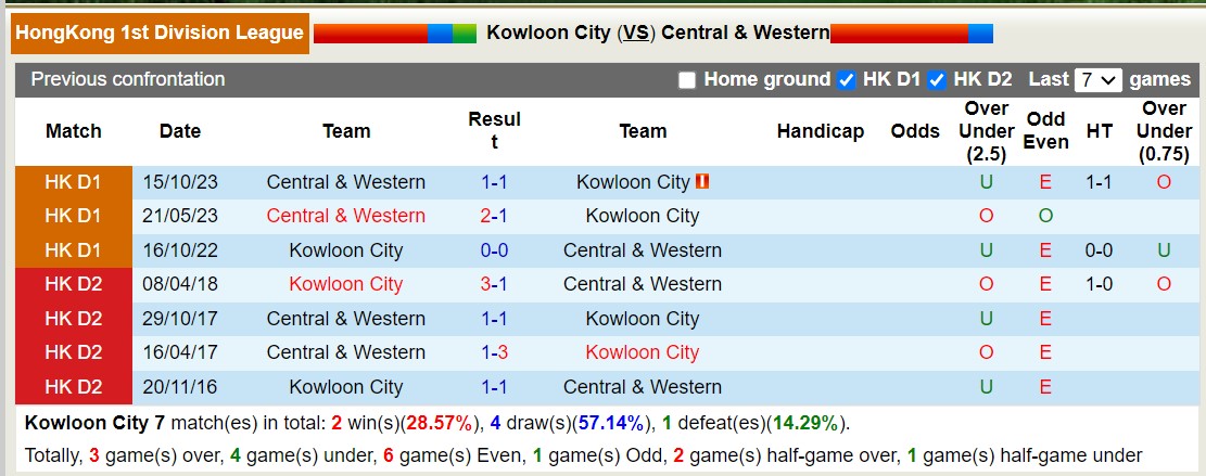 Nhận định, soi kèo Kowloon City vs Central & Western, 14h30 ngày 18/2: Long hổ tranh đấu - Ảnh 3