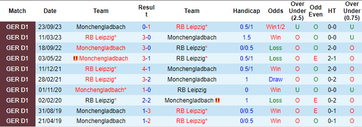 Nhận định, soi kèo Leipzig vs Mönchengladbach, 0h30 ngày 18/2: Tìm lại niềm vui - Ảnh 3