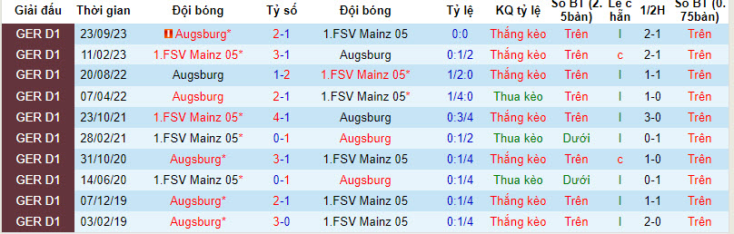 Nhận định, soi kèo Mainz vs Augsburg, 21h30 ngày 17/2: Giậm chân tại chỗ - Ảnh 3