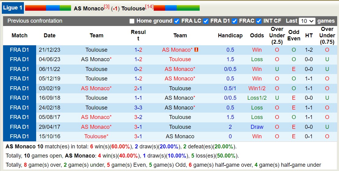 Nhận định, soi kèo Monaco vs Toulouse, 21h ngày 18/2: Lịch sử gọi tên - Ảnh 3