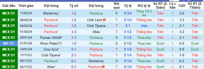 Nhận định, soi kèo Pachuca vs Club América, 8h10 ngày 18/2: Nhà vô địch mất tập trung - Ảnh 1