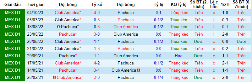 Nhận định, soi kèo Pachuca vs Club América, 8h10 ngày 18/2: Nhà vô địch mất tập trung - Ảnh 3