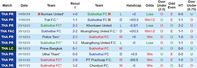 Nhận định, soi kèo Sukhothai vs Bangkok United, 18h ngày 17/2: Chờ đợi bất ngờ - Ảnh 1