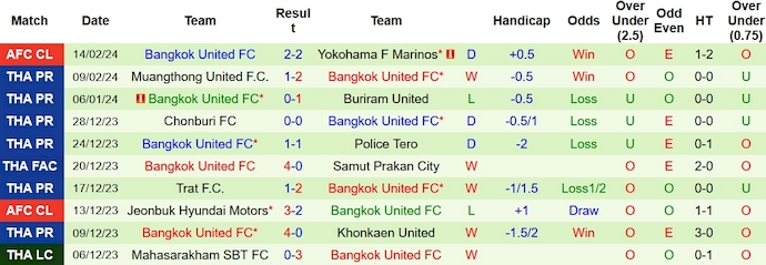 Nhận định, soi kèo Sukhothai vs Bangkok United, 18h ngày 17/2: Chờ đợi bất ngờ - Ảnh 2