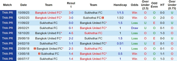 Nhận định, soi kèo Sukhothai vs Bangkok United, 18h ngày 17/2: Chờ đợi bất ngờ - Ảnh 3