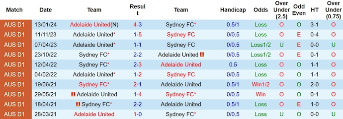 Nhận định, soi kèo Sydney vs Adelaide, 14h ngày 17/2: Khó có bất ngờ - Ảnh 3