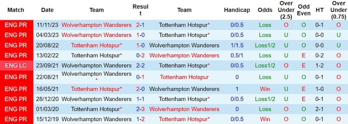 Nhận định, soi kèo Tottenham vs Wolves, 22h ngày 17/2: Hiểm họa khó lường - Ảnh 3