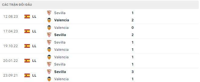 Nhận định, soi kèo Valencia vs Sevilla, 3h ngày 18/2: Ưu thế sân nhà - Ảnh 3