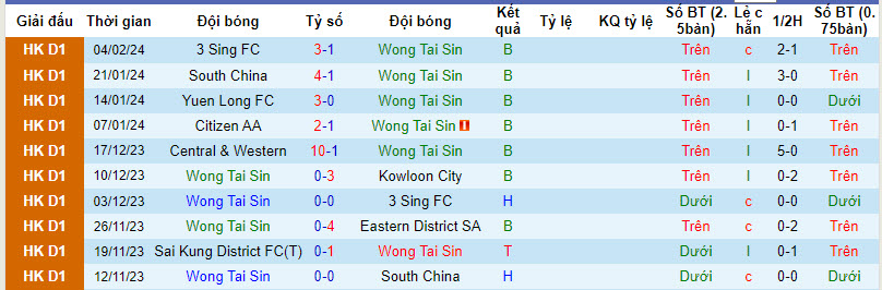 Nhận định, soi kèo Wong Tai Sin vs Wing Yee Property, 14h30 ngày 18/2: Chuỗi ngày thất vọng - Ảnh 1