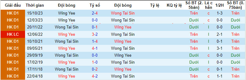 Nhận định, soi kèo Wong Tai Sin vs Wing Yee Property, 14h30 ngày 18/2: Chuỗi ngày thất vọng - Ảnh 3