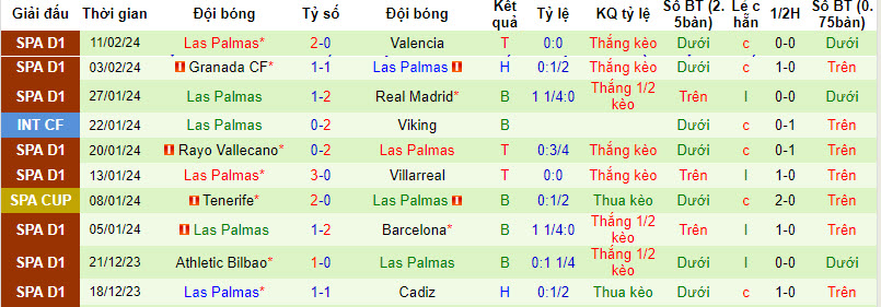 Soi kèo hiệp 1 Atletico Madrid vs Las Palmas, 20h ngày 17/2 - Ảnh 2