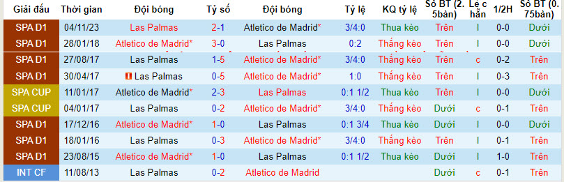 Soi kèo hiệp 1 Atletico Madrid vs Las Palmas, 20h ngày 17/2 - Ảnh 3
