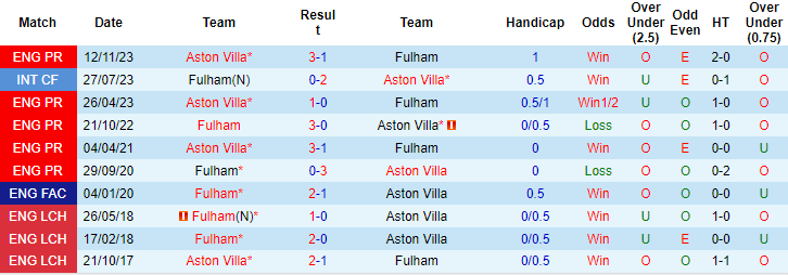 Soi kèo hiệp 1 Fulham vs Aston Villa, 22h ngày 17/2 - Ảnh 3