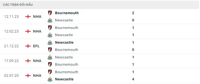 Soi kèo hiệp 1 Newcastle vs Bournemouth, 22h ngày 17/2 - Ảnh 3