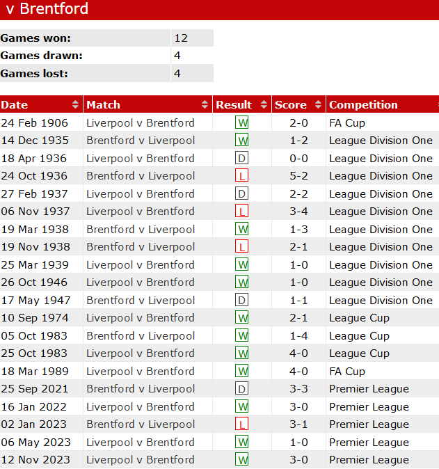 Thành tích lịch sử đối đầu Brentford vs Liverpool, 19h30 ngày 17/2 - Ảnh 1