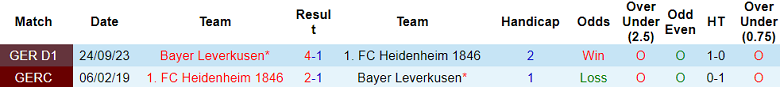Thành tích lịch sử đối đầu Heidenheim vs Leverkusen, 21h30 ngày 17/2 - Ảnh 1