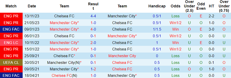 Thành tích lịch sử đối đầu Man City vs Chelsea, 0h30 ngày 18/2 - Ảnh 1