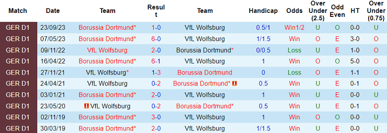 Thành tích lịch sử đối đầu Wolfsburg vs Dortmund, 21h30 ngày 17/2 - Ảnh 1