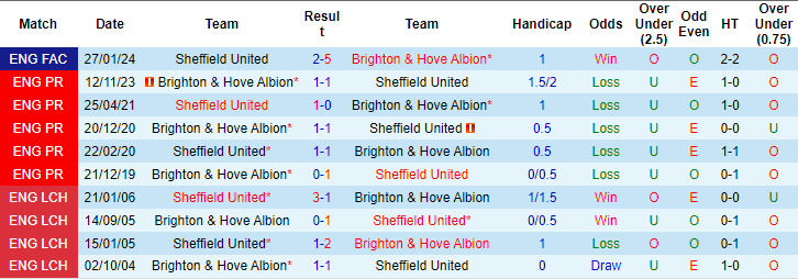 Kèo thẻ phạt ngon ăn Sheffield United vs Brighton, 21h ngày 18/2 - Ảnh 3