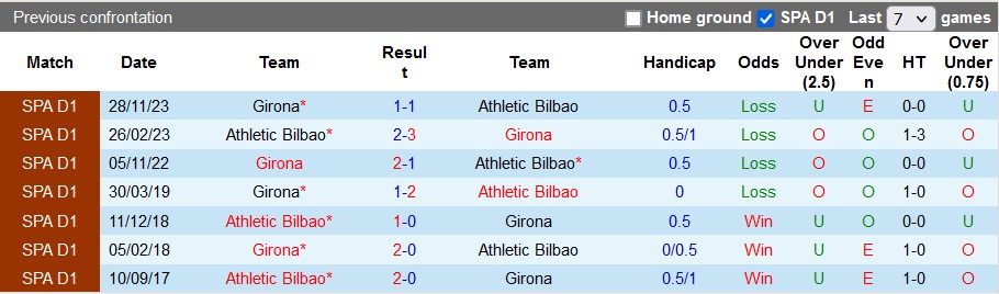 Nhận định, soi kèo Bilbao vs Girona, 3h ngày 20/2: Thua Real chỉ là tai nạn - Ảnh 3