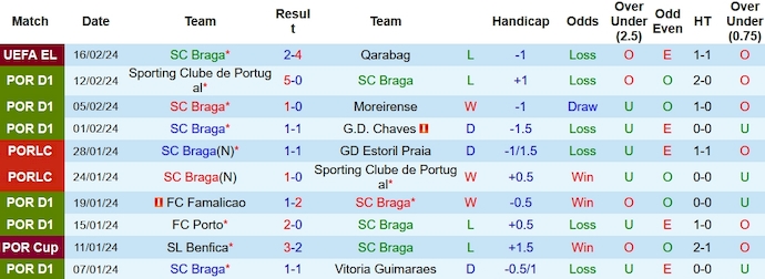Nhận định, soi kèo Braga vs Farense, 3h30 ngày 19/2: Bất ngờ từ tân binh - Ảnh 1