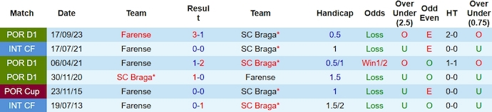 Nhận định, soi kèo Braga vs Farense, 3h30 ngày 19/2: Bất ngờ từ tân binh - Ảnh 3