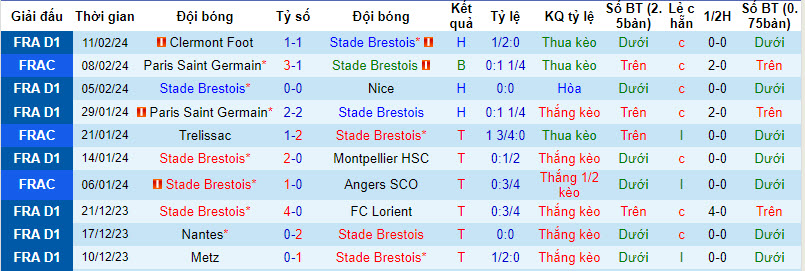 Nhận định, soi kèo Brest vs Marseille, 2h45 ngày 19/2: Đặt chân vào top 3 - Ảnh 1