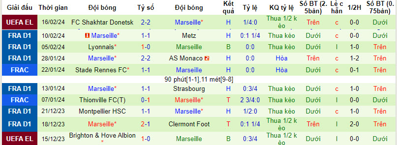 Nhận định, soi kèo Brest vs Marseille, 2h45 ngày 19/2: Đặt chân vào top 3 - Ảnh 2