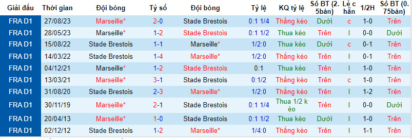 Nhận định, soi kèo Brest vs Marseille, 2h45 ngày 19/2: Đặt chân vào top 3 - Ảnh 3