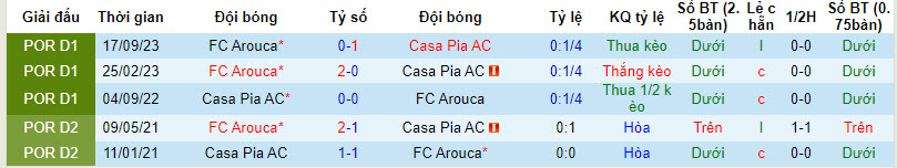 Nhận định, soi kèo Casa Pia vs Arouca, 22h30 ngày 18/2: Phong độ trái ngược - Ảnh 3