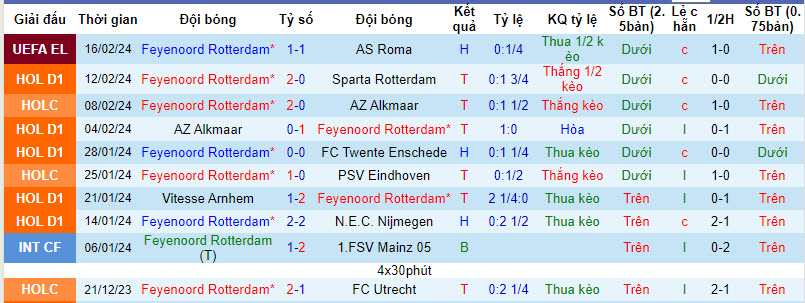 Nhận định, soi kèo Feyenoord vs Waalwijk, 22h45 ngày 18/2: Hy vọng mong manh - Ảnh 1