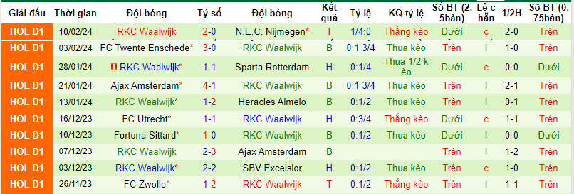 Nhận định, soi kèo Feyenoord vs Waalwijk, 22h45 ngày 18/2: Hy vọng mong manh - Ảnh 2