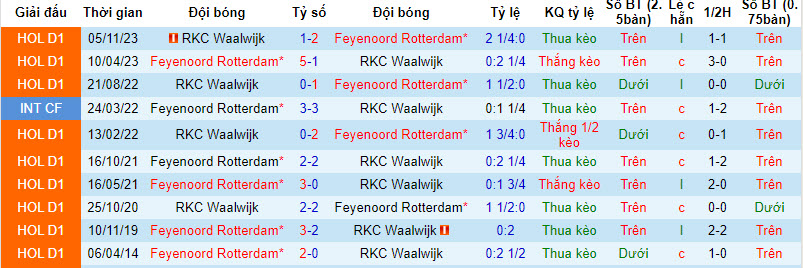 Nhận định, soi kèo Feyenoord vs Waalwijk, 22h45 ngày 18/2: Hy vọng mong manh - Ảnh 3
