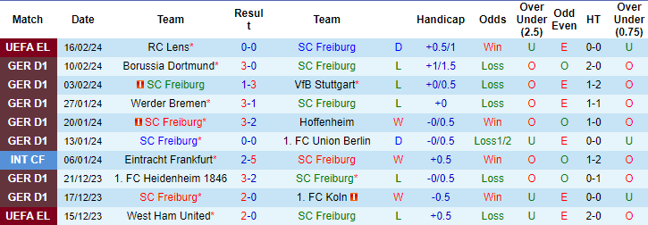 Nhận định, soi kèo Freiburg vs Eintracht Frankfurt, 21h30 ngày 18/2: Đừng tin cửa trên - Ảnh 1