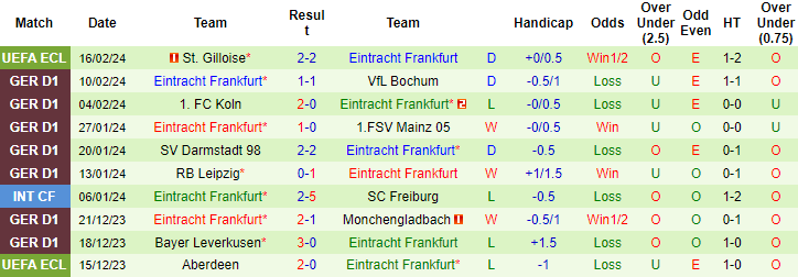 Nhận định, soi kèo Freiburg vs Eintracht Frankfurt, 21h30 ngày 18/2: Đừng tin cửa trên - Ảnh 2