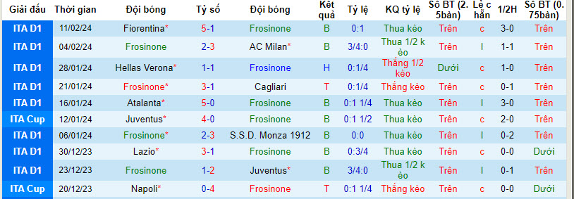 Nhận định, soi kèo Frosinone vs Roma, 0h ngày 19/2: Hụt hơi - Ảnh 1