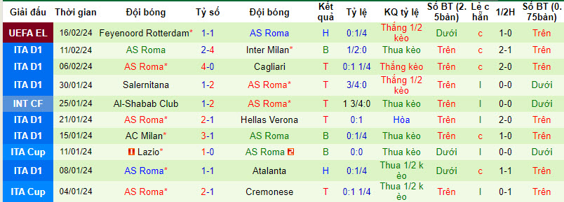 Nhận định, soi kèo Frosinone vs Roma, 0h ngày 19/2: Hụt hơi - Ảnh 2