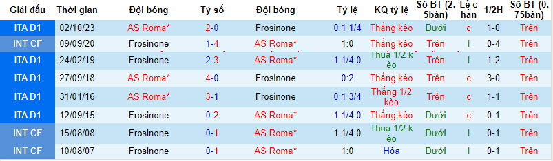 Nhận định, soi kèo Frosinone vs Roma, 0h ngày 19/2: Hụt hơi - Ảnh 3